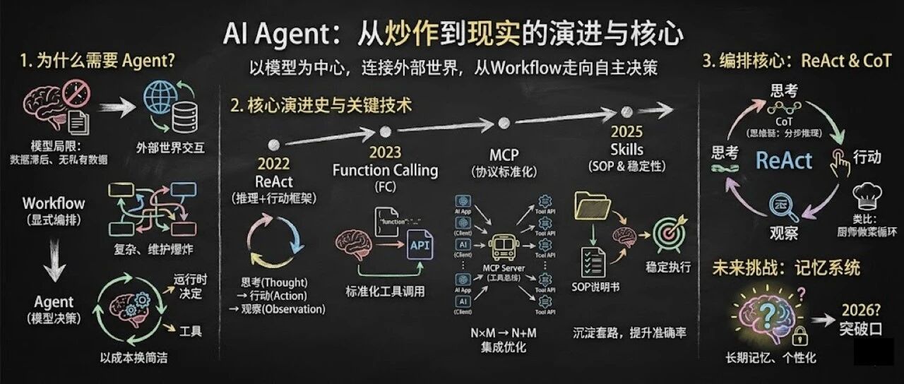 30分钟学会Agent,LLM + Tools + Loop + 记忆系统(最小闭环)