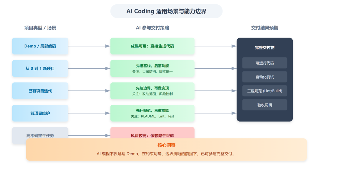 实战报告：AI Coding 已经能做交付了，但前提苛刻