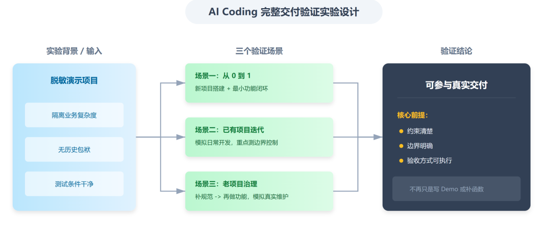 实战报告：AI Coding 已经能做交付了，但前提苛刻