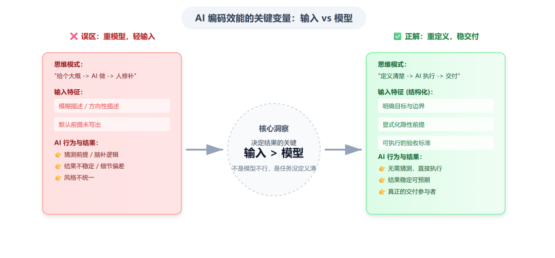 实战报告：AI Coding 已经能做交付了，但前提苛刻