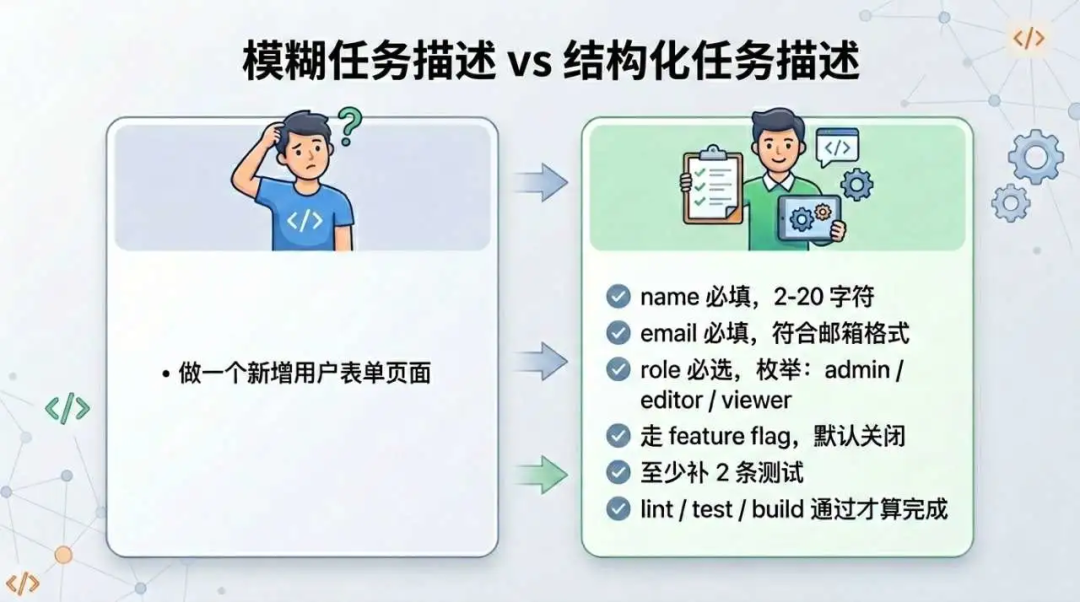 实战报告：AI Coding 已经能做交付了，但前提苛刻