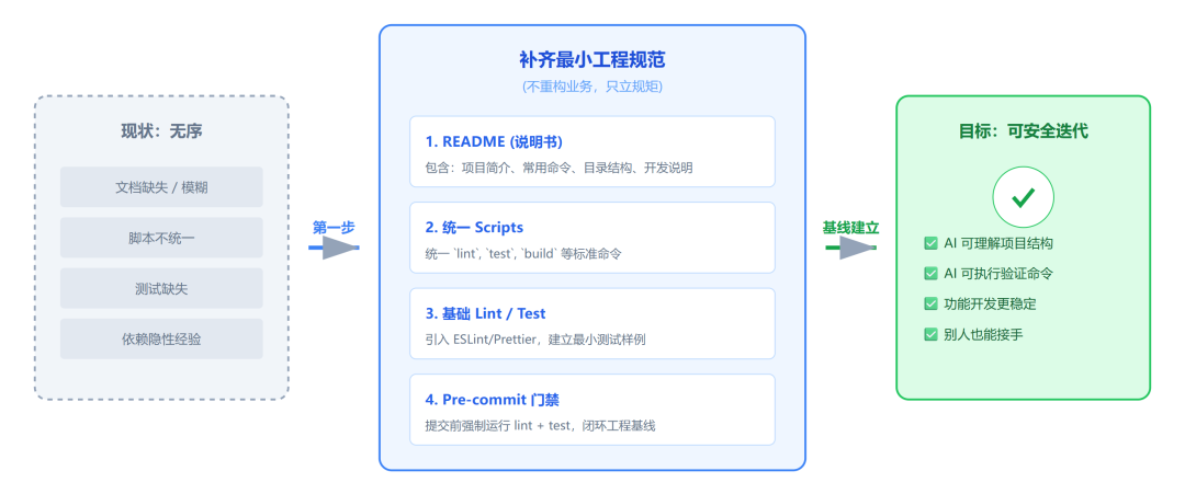 实战报告：AI Coding 已经能做交付了，但前提苛刻