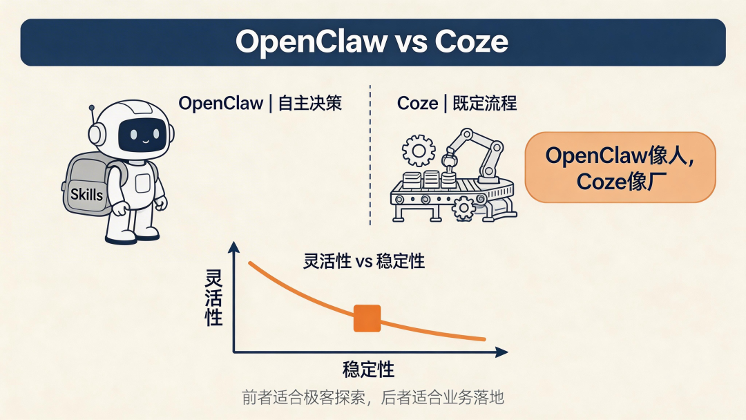 OpenClaw 会不会淘汰 Coze、Dify 这类平台？