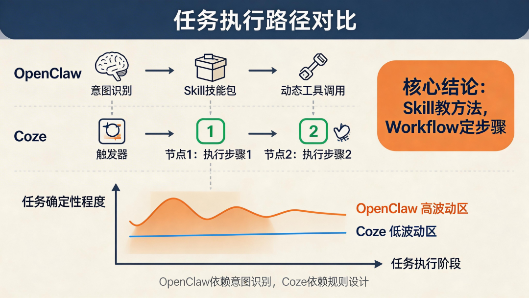 OpenClaw 会不会淘汰 Coze、Dify 这类平台？