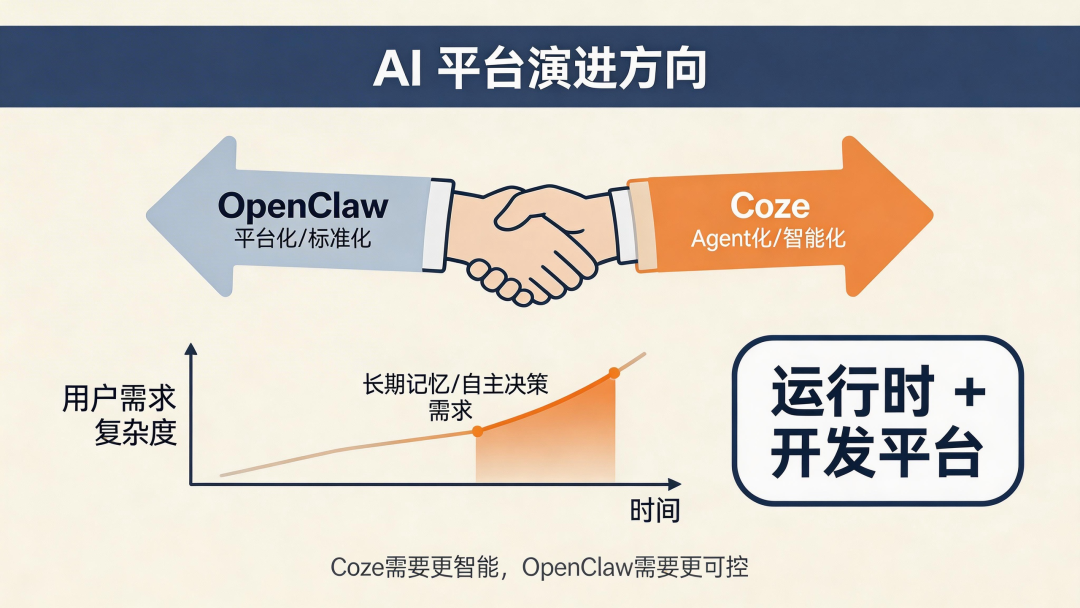 OpenClaw 会不会淘汰 Coze、Dify 这类平台？