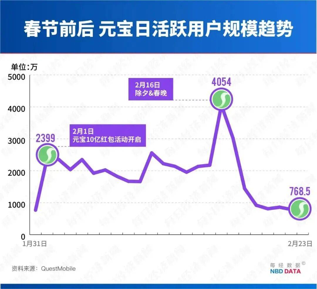 腾讯争当“养龙虾”大王