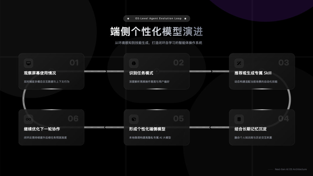 从 OpenClaw 到 Violoop,Agent 正在进入长期进化阶段