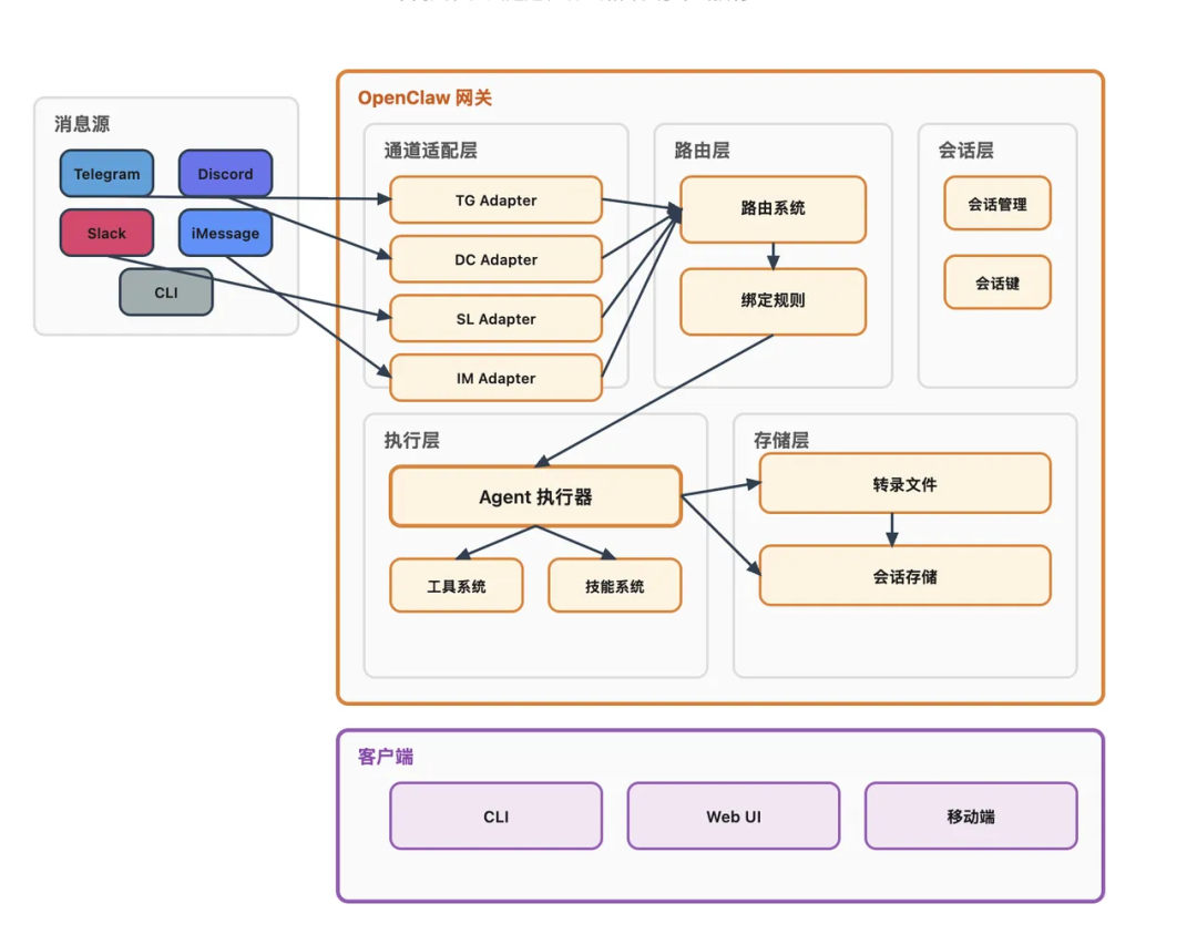 万字拆解 OpenClaw：从 Gateway、Memory、Skills、多 Agent 到 Runtime