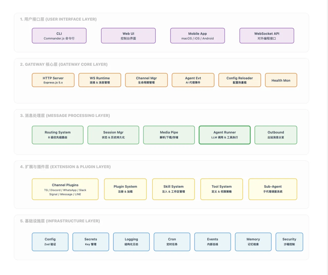 万字拆解 OpenClaw：从 Gateway、Memory、Skills、多 Agent 到 Runtime