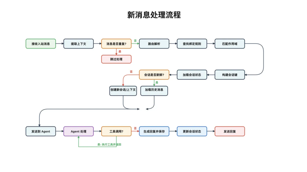 万字拆解 OpenClaw：从 Gateway、Memory、Skills、多 Agent 到 Runtime