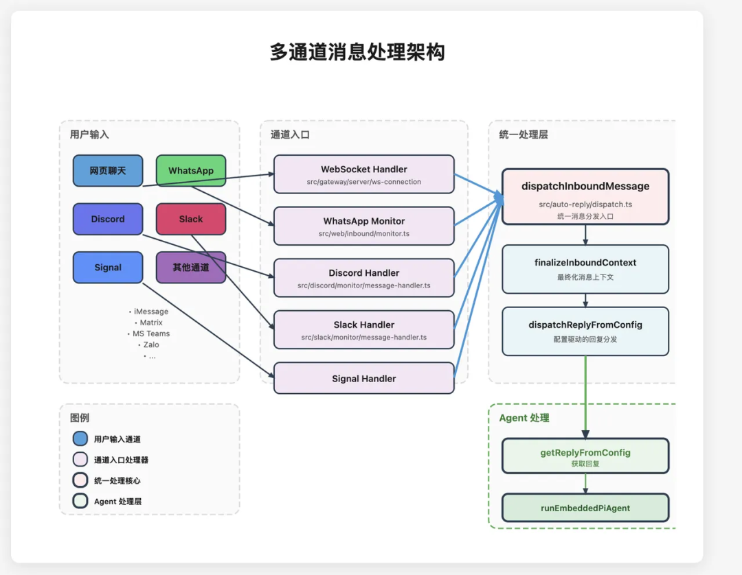 万字拆解 OpenClaw：从 Gateway、Memory、Skills、多 Agent 到 Runtime