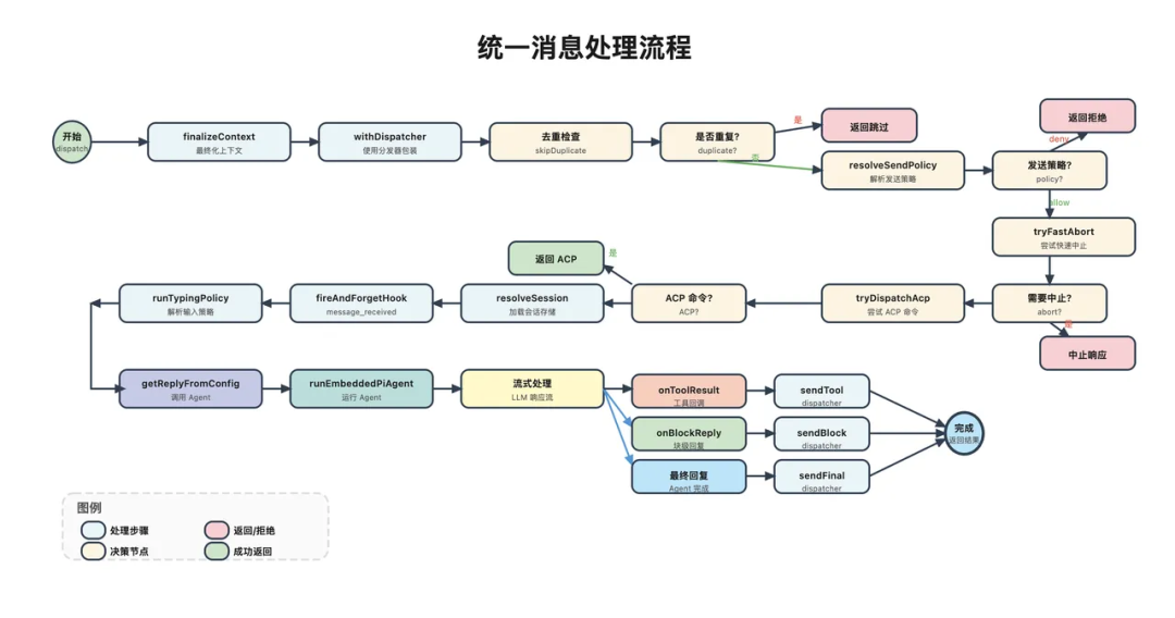 万字拆解 OpenClaw：从 Gateway、Memory、Skills、多 Agent 到 Runtime