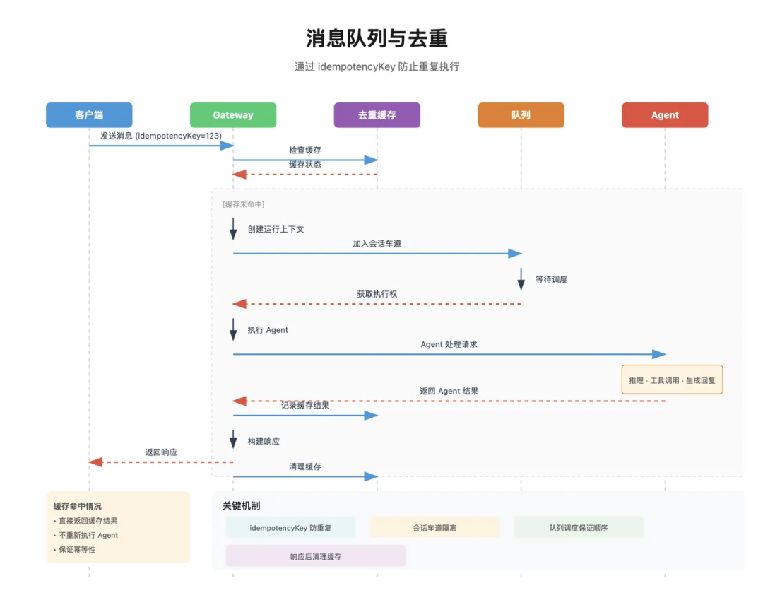 万字拆解 OpenClaw：从 Gateway、Memory、Skills、多 Agent 到 Runtime