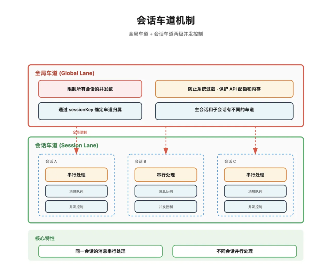 万字拆解 OpenClaw：从 Gateway、Memory、Skills、多 Agent 到 Runtime