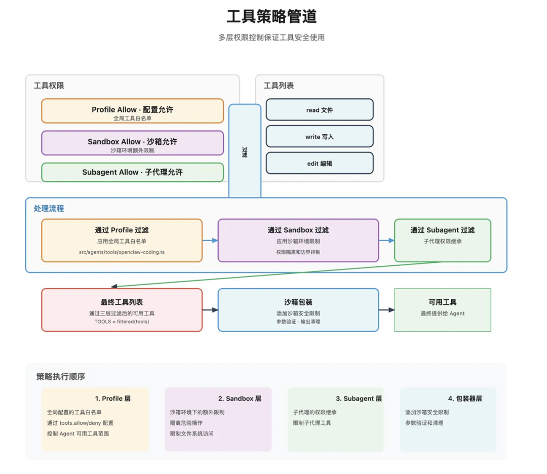 万字拆解 OpenClaw：从 Gateway、Memory、Skills、多 Agent 到 Runtime