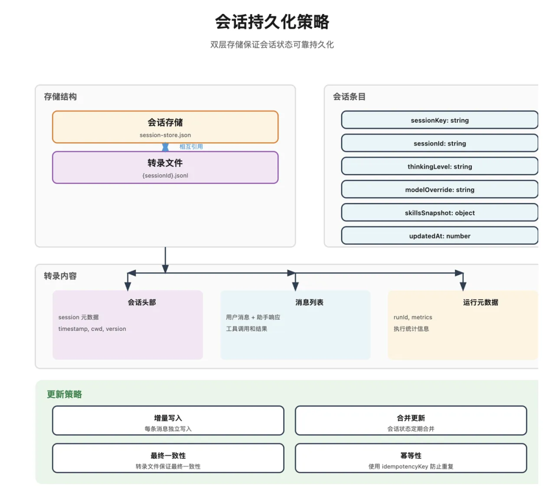 万字拆解 OpenClaw：从 Gateway、Memory、Skills、多 Agent 到 Runtime
