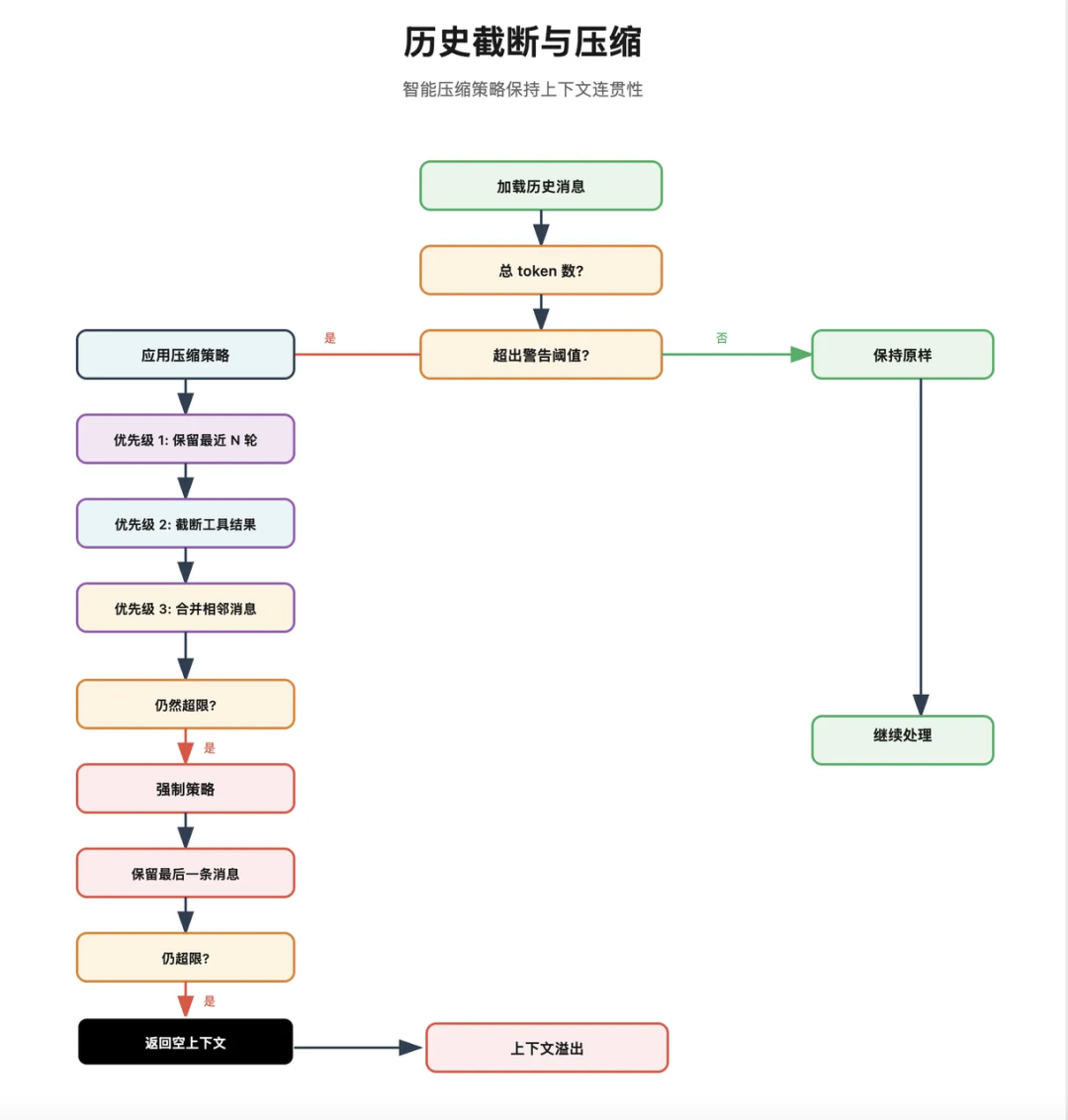 万字拆解 OpenClaw：从 Gateway、Memory、Skills、多 Agent 到 Runtime