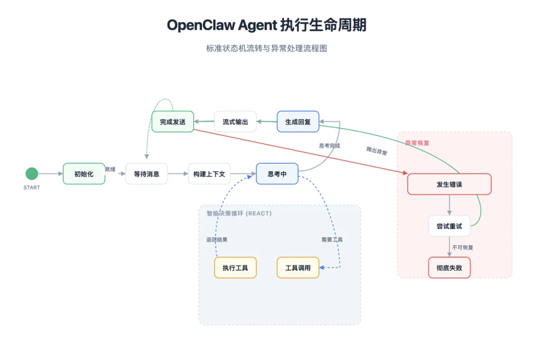 万字拆解 OpenClaw：从 Gateway、Memory、Skills、多 Agent 到 Runtime