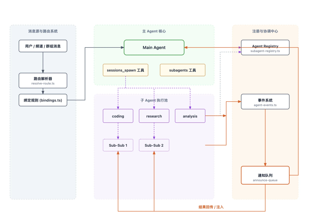 万字拆解 OpenClaw：从 Gateway、Memory、Skills、多 Agent 到 Runtime