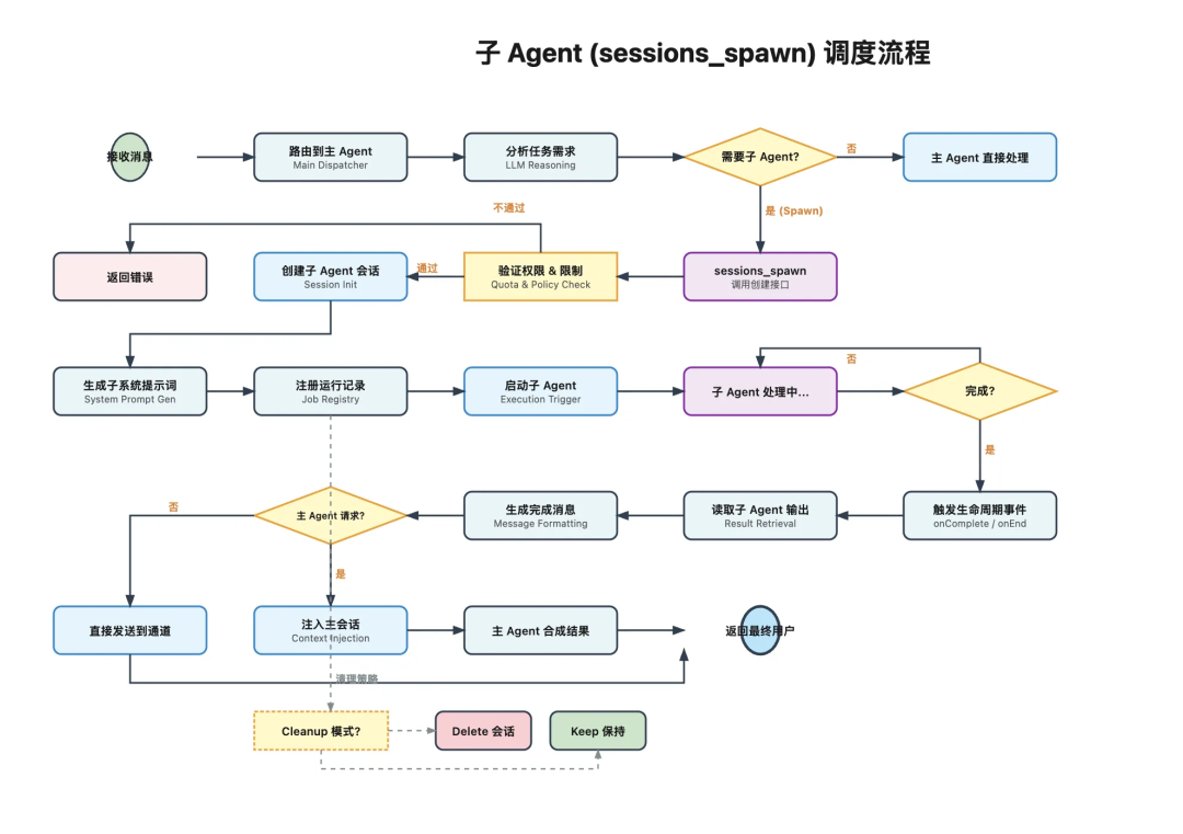 万字拆解 OpenClaw：从 Gateway、Memory、Skills、多 Agent 到 Runtime