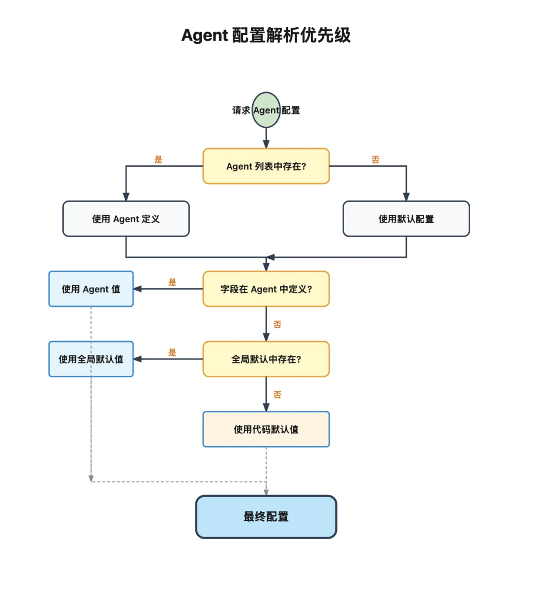 万字拆解 OpenClaw：从 Gateway、Memory、Skills、多 Agent 到 Runtime