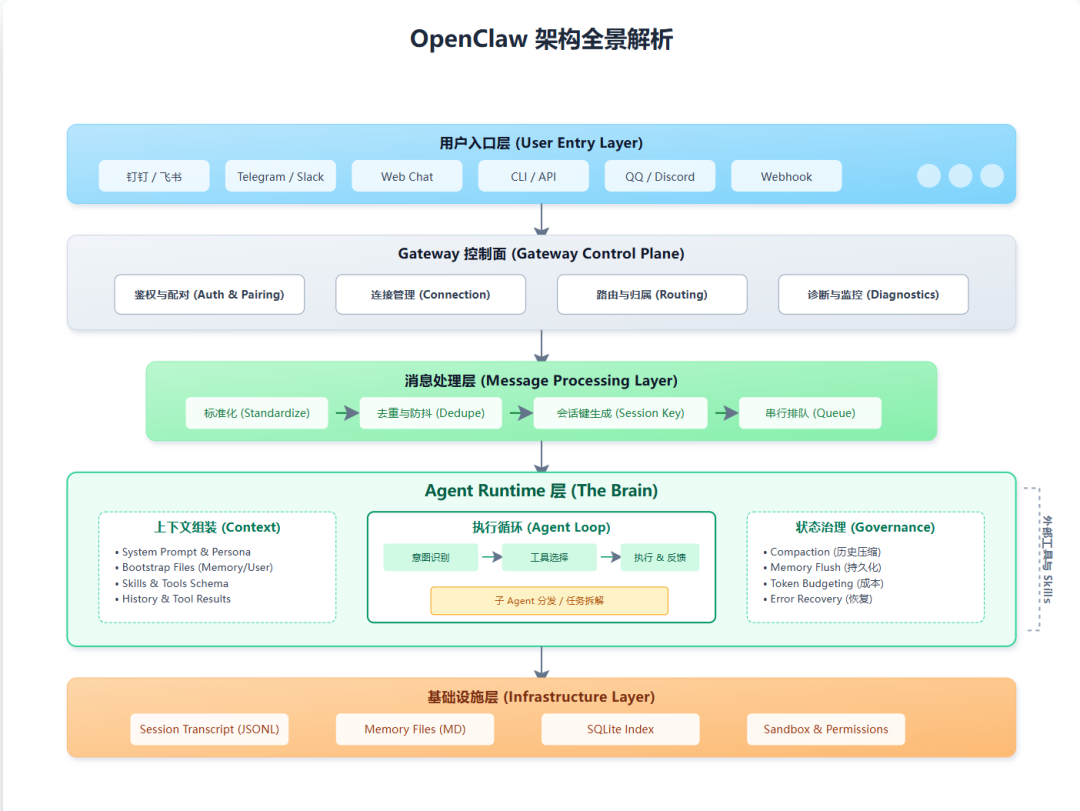 万字拆解 OpenClaw,为什么很多同学玩不起来?因为他不是软件是Runtime 啊