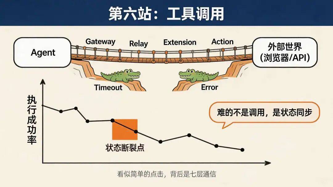 万字拆解 OpenClaw,为什么很多同学玩不起来?因为他不是软件是Runtime 啊
