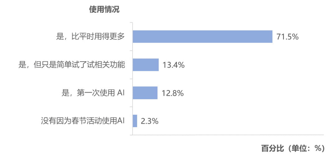 春节AI热潮之后，网民真的开始用AI了吗？｜T-ask调研