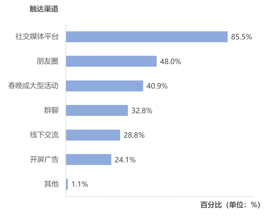 春节AI热潮之后，网民真的开始用AI了吗？｜T-ask调研