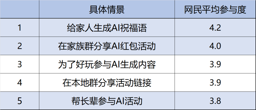 春节AI热潮之后，网民真的开始用AI了吗？｜T-ask调研