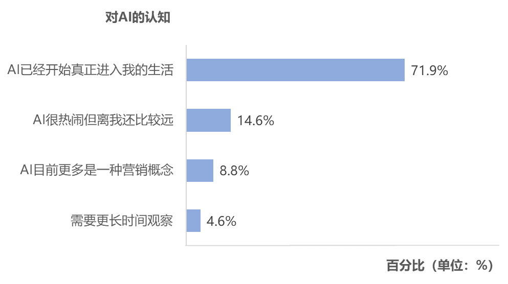 春节AI热潮之后，网民真的开始用AI了吗？｜T-ask调研