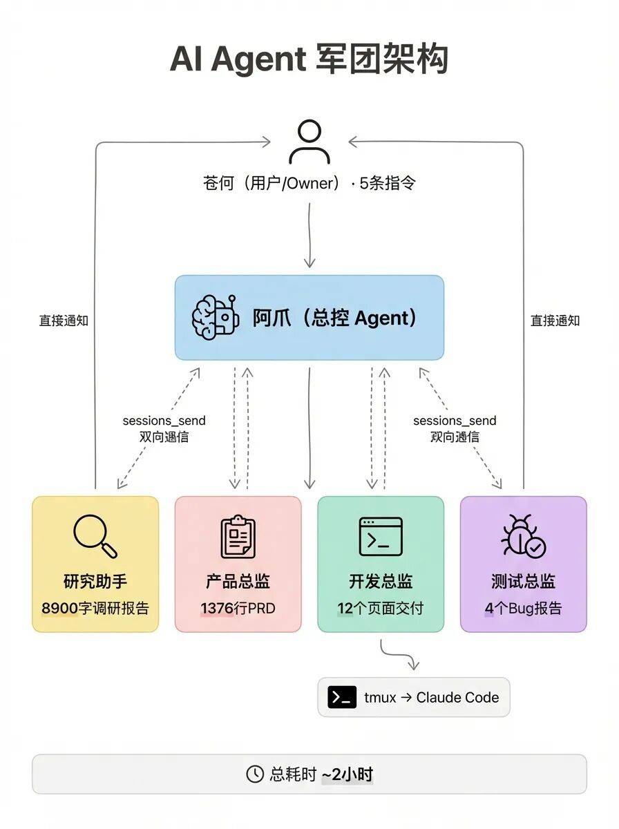 测评AutoClaw：一人公司，我雇了 6 个 AI 龙虾总监