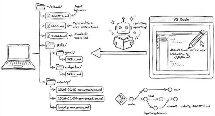 龙虾的7个配置文件,需要自己手动改吗?