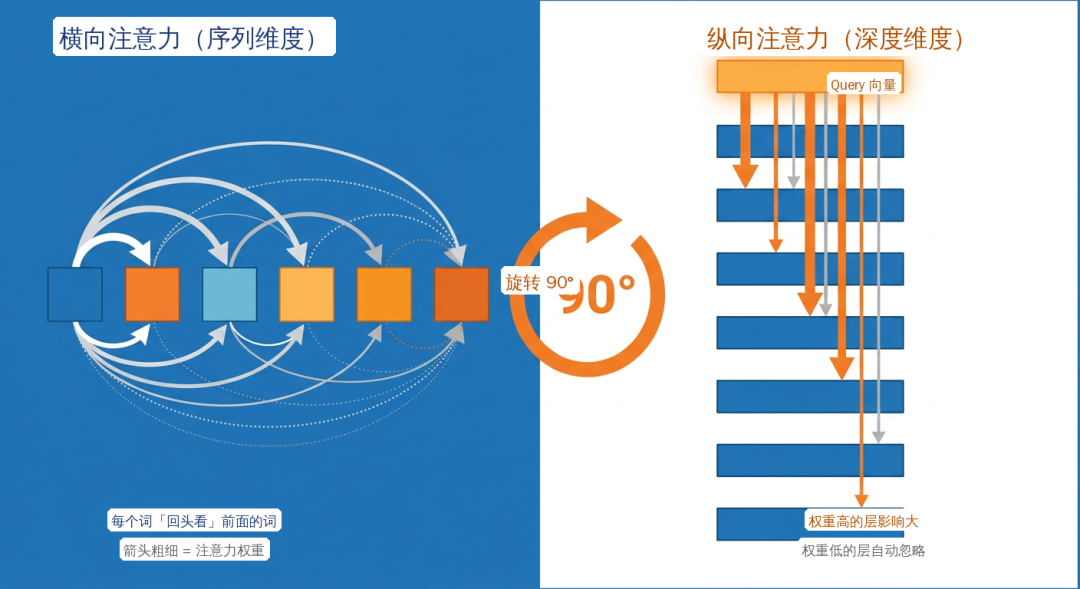 难怪黄仁勋GTC请了杨植麟，读完Kimi新论文我懂了