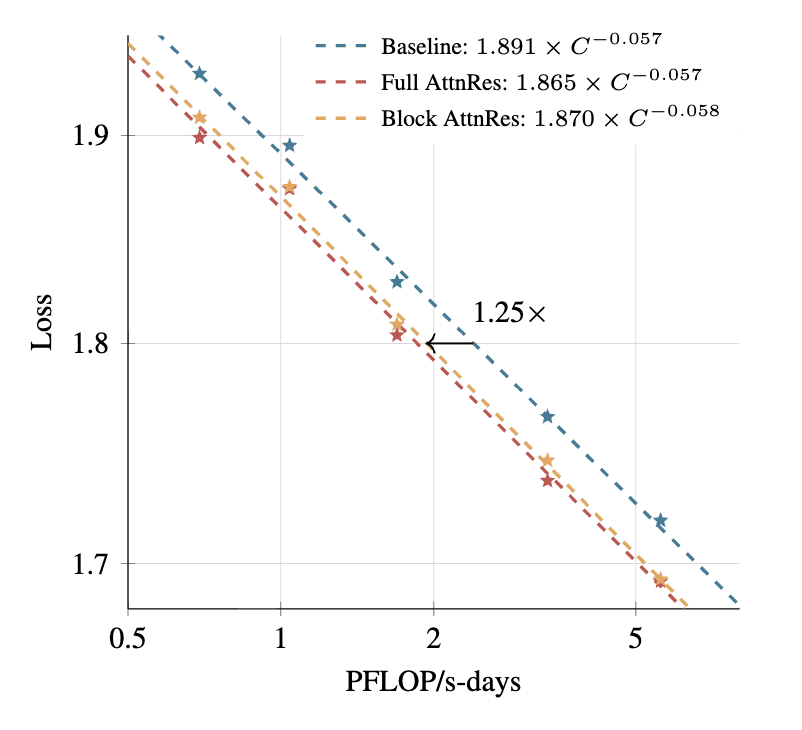 难怪黄仁勋GTC请了杨植麟，读完Kimi新论文我懂了