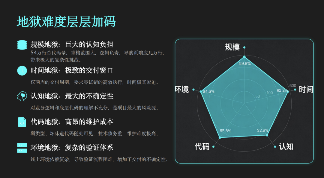 AI Coding 实战：10年祖传系统，54万行代码，2周重构结束