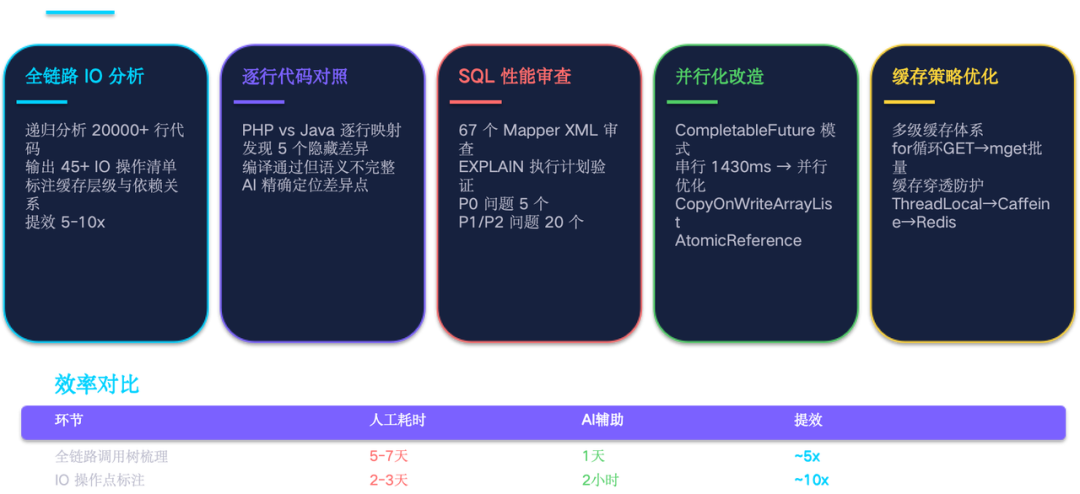 AI Coding 实战：10年祖传系统，54万行代码，2周重构结束