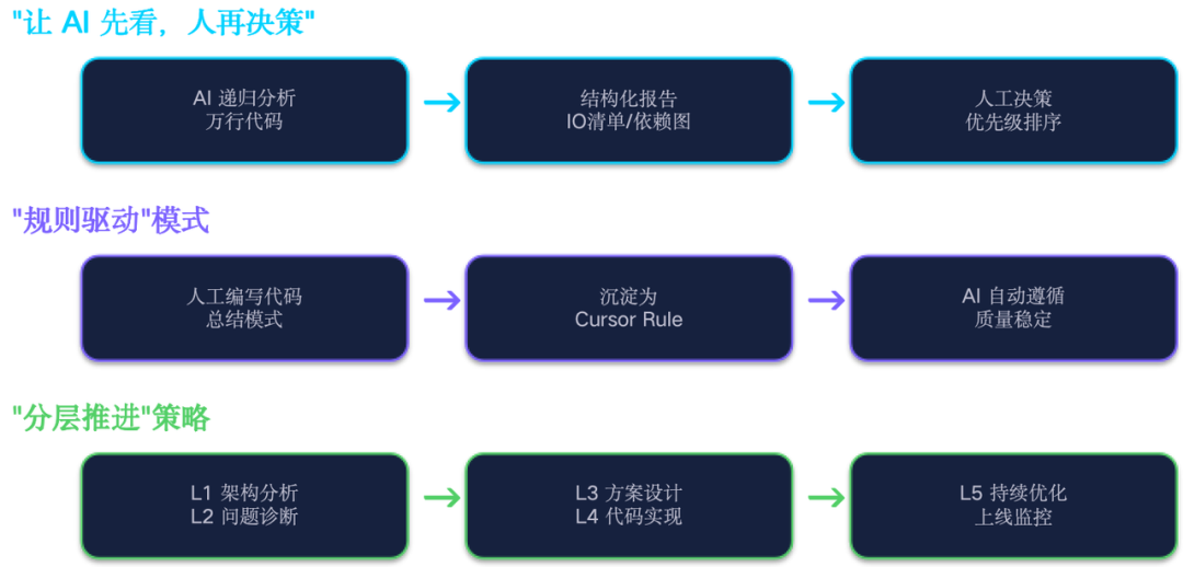 AI Coding 实战：10年祖传系统，54万行代码，2周重构结束