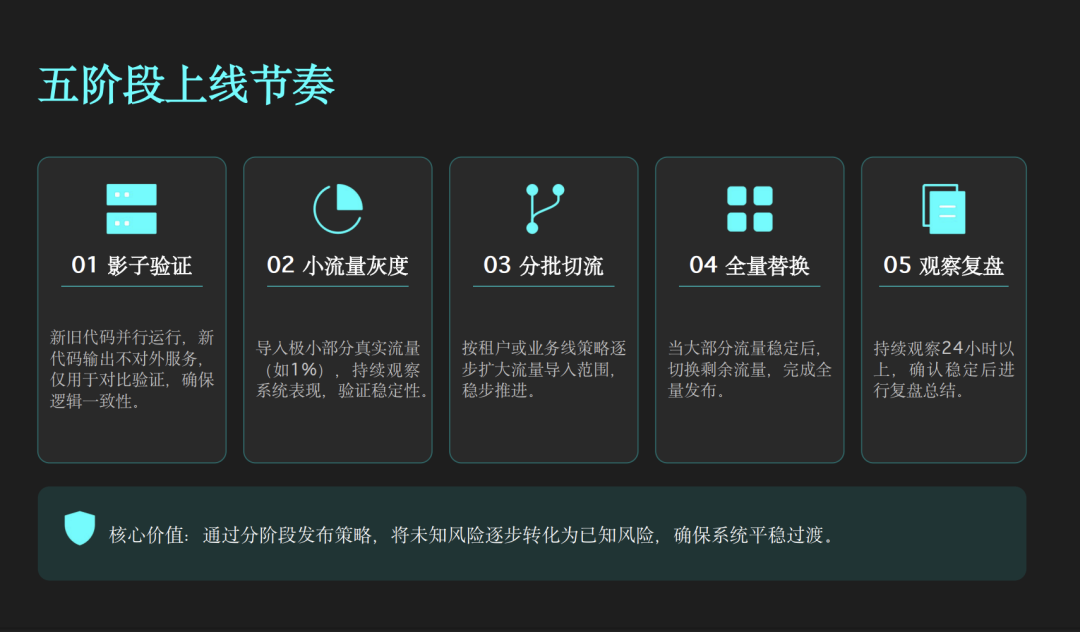 AI Coding 实战：10年祖传系统，54万行代码，2周重构结束
