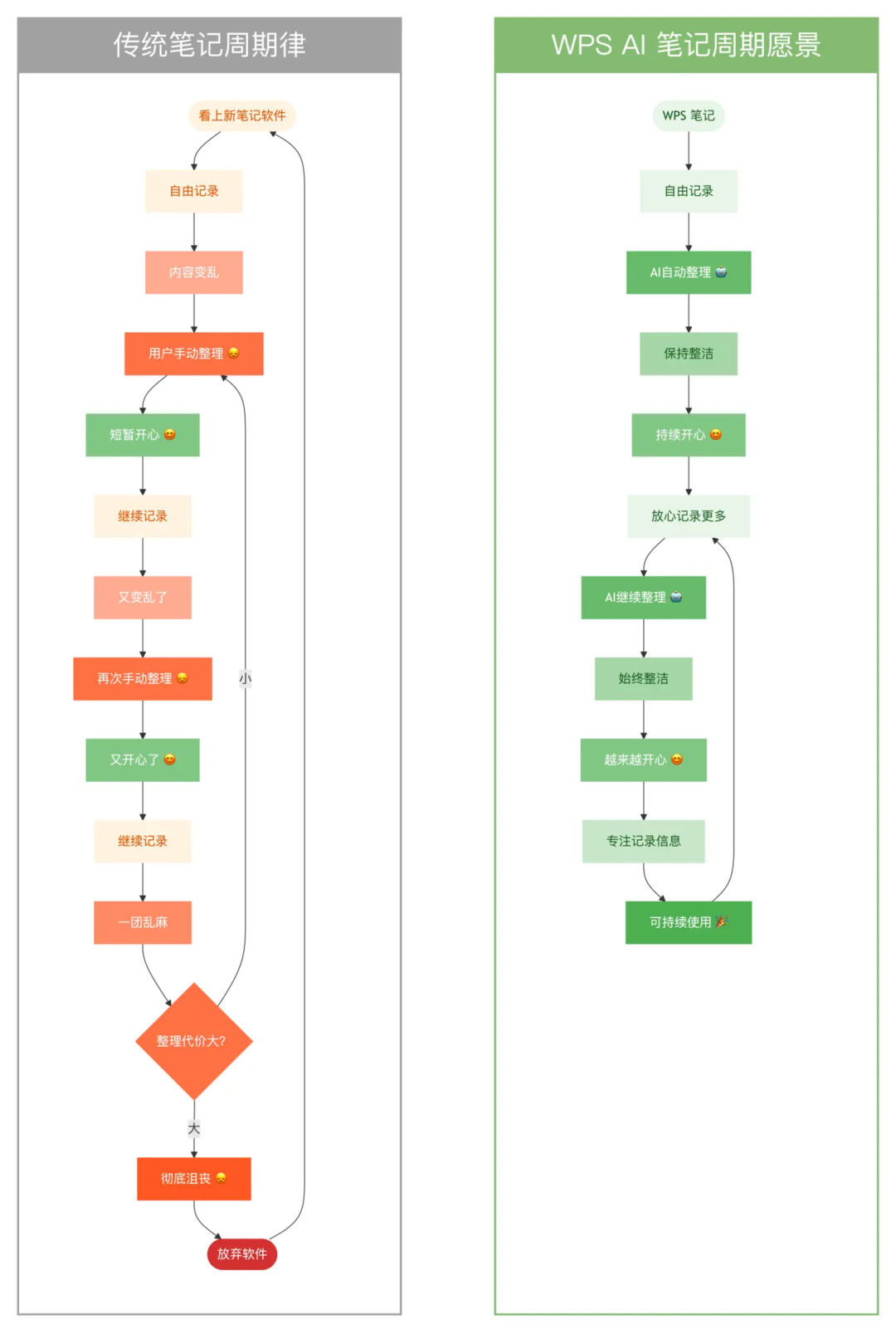 WPS 笔记:没有 AI,它将毫无意义