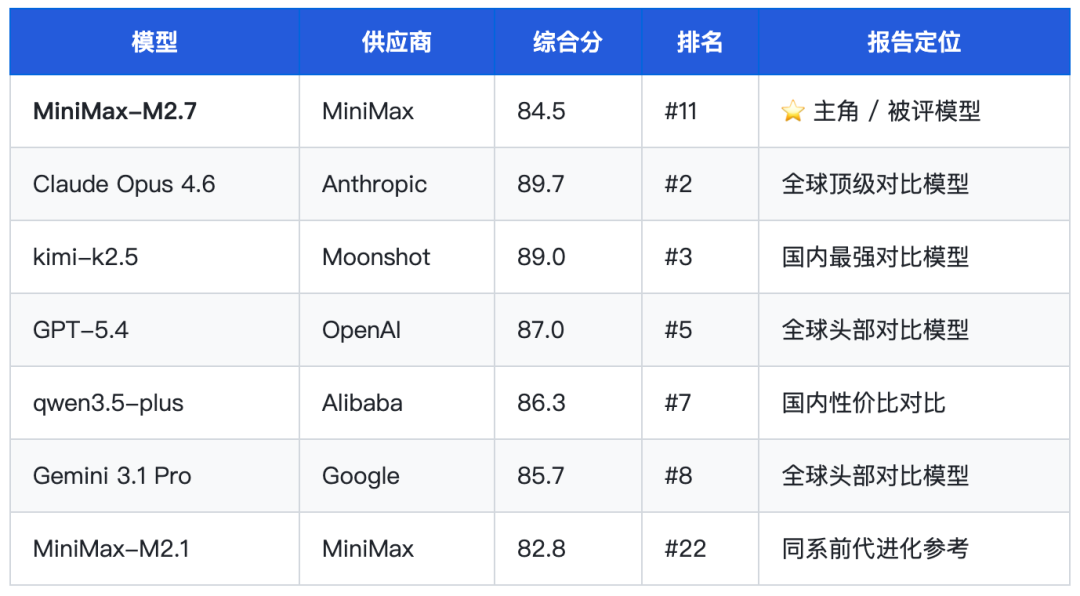 MiniMax-M2.7 深度测评报告