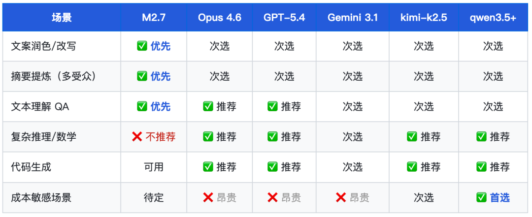 MiniMax-M2.7 深度测评报告