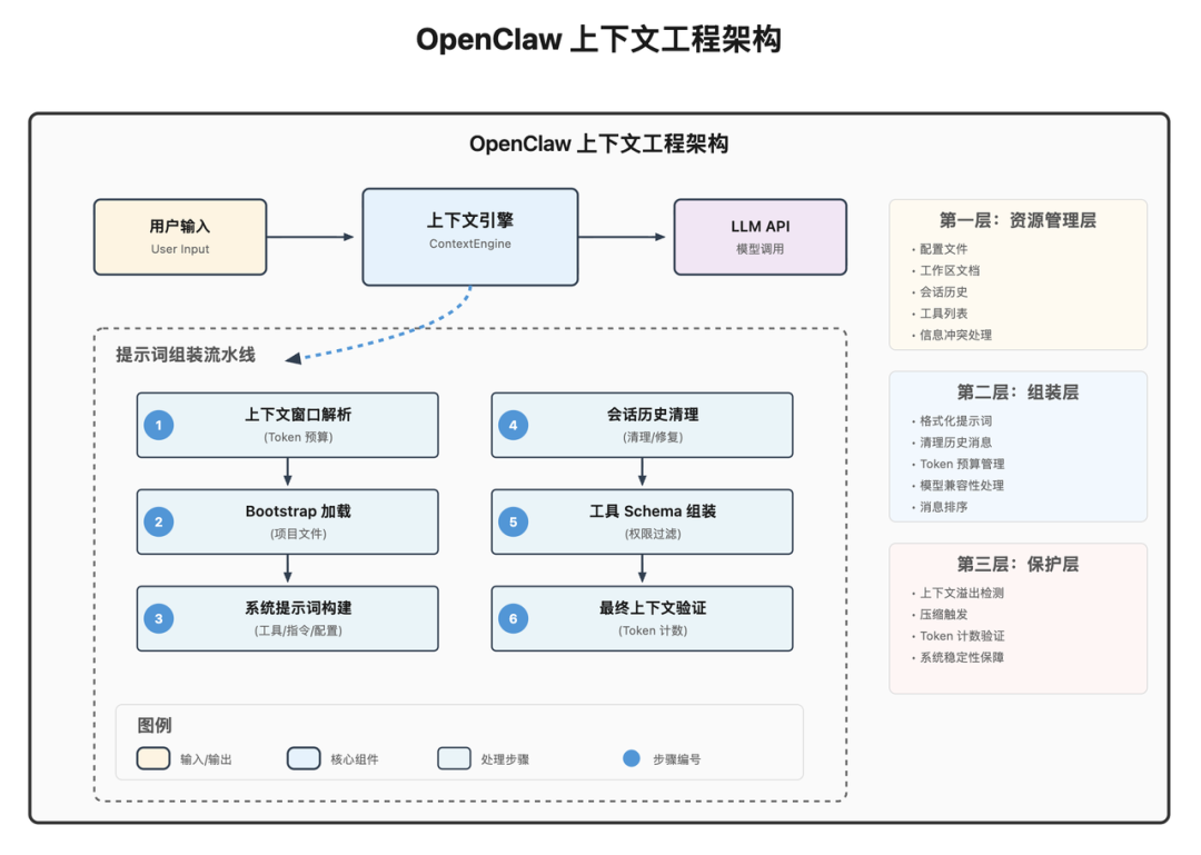 【万字教程】OpenClaw 上下文工程/记忆系统全解析