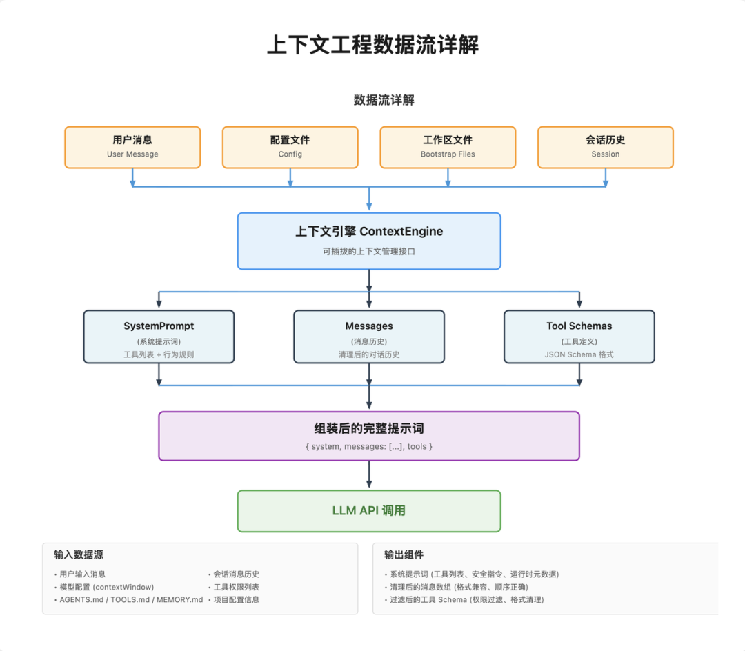 【万字教程】OpenClaw 上下文工程/记忆系统全解析