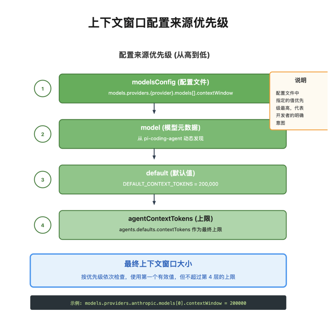 【万字教程】OpenClaw 上下文工程/记忆系统全解析