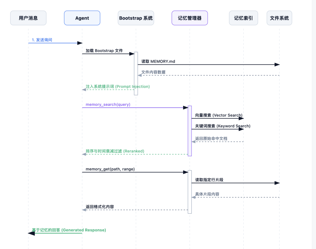 【万字教程】OpenClaw 上下文工程/记忆系统全解析
