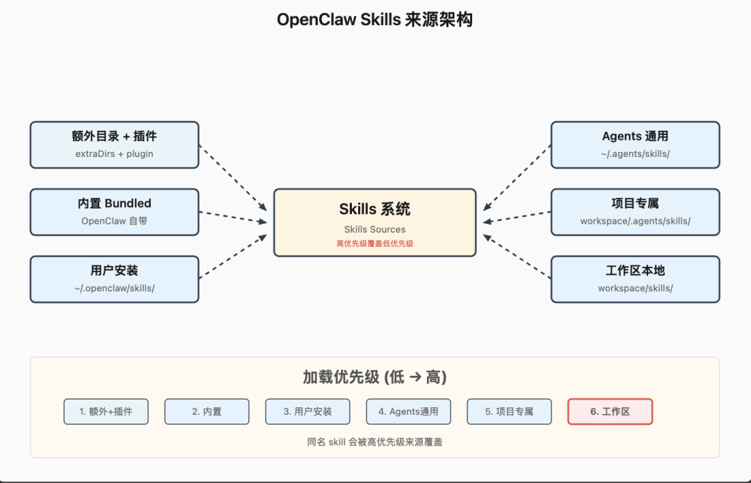【万字教程】OpenClaw 上下文工程/记忆系统全解析