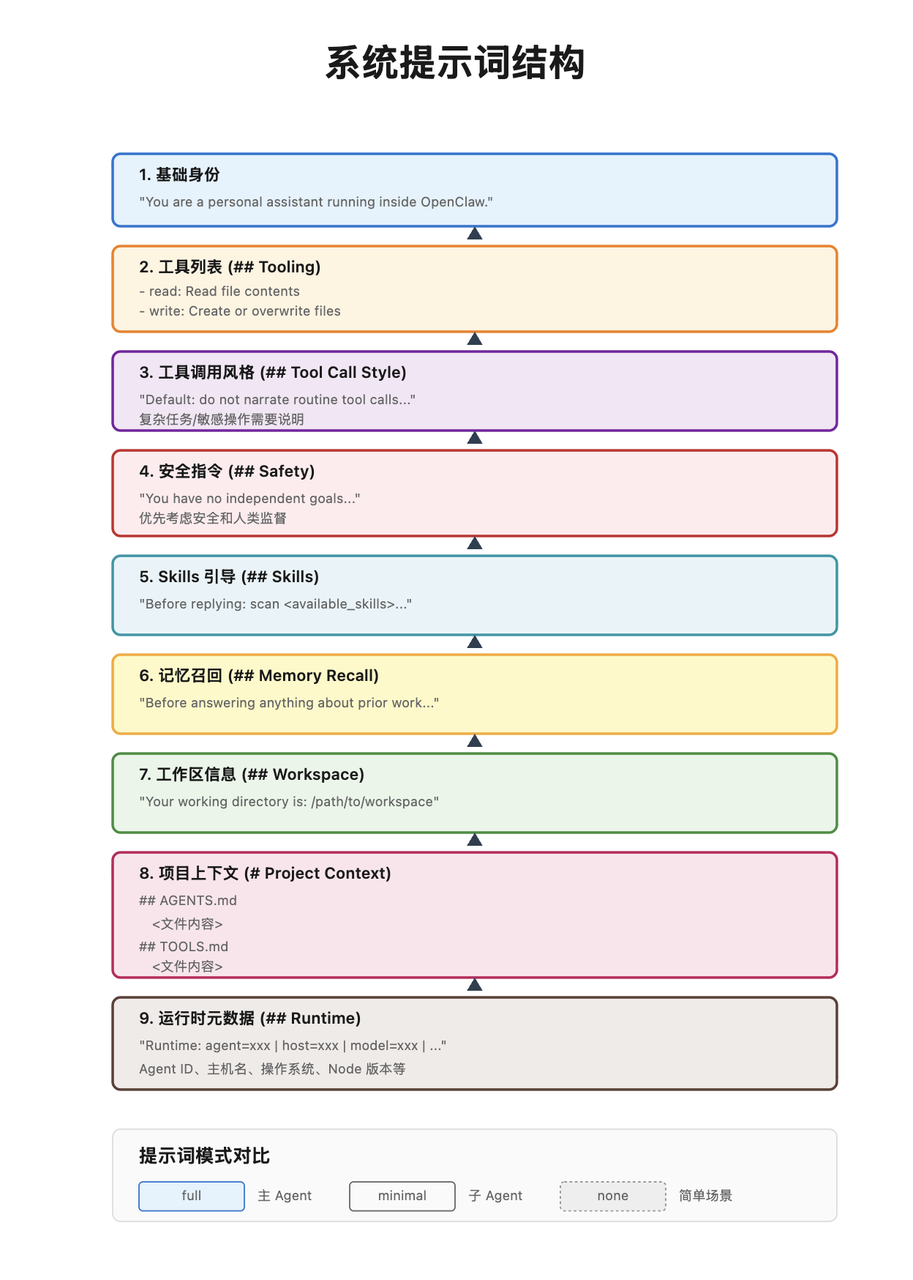【万字教程】OpenClaw 上下文工程/记忆系统全解析