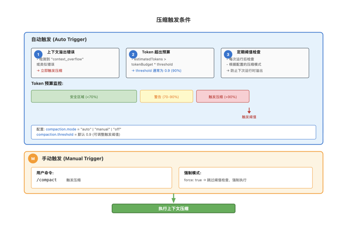 【万字教程】OpenClaw 上下文工程/记忆系统全解析