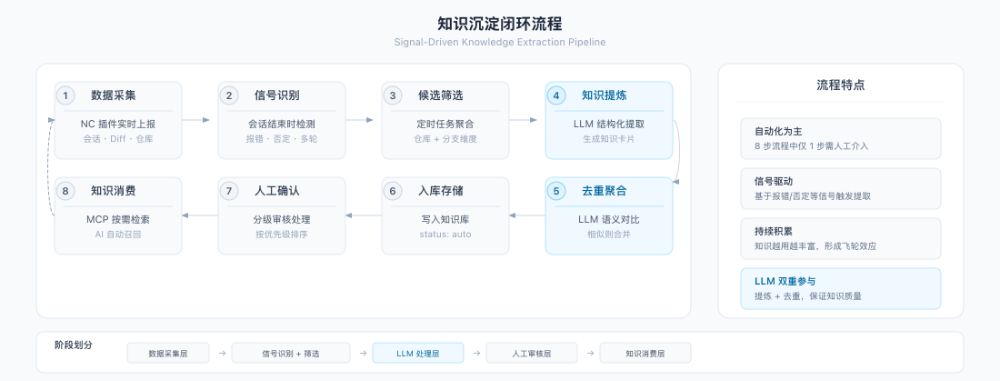 天猫AI Coding实践：让“AI 越用越懂业务”的团队经验实践